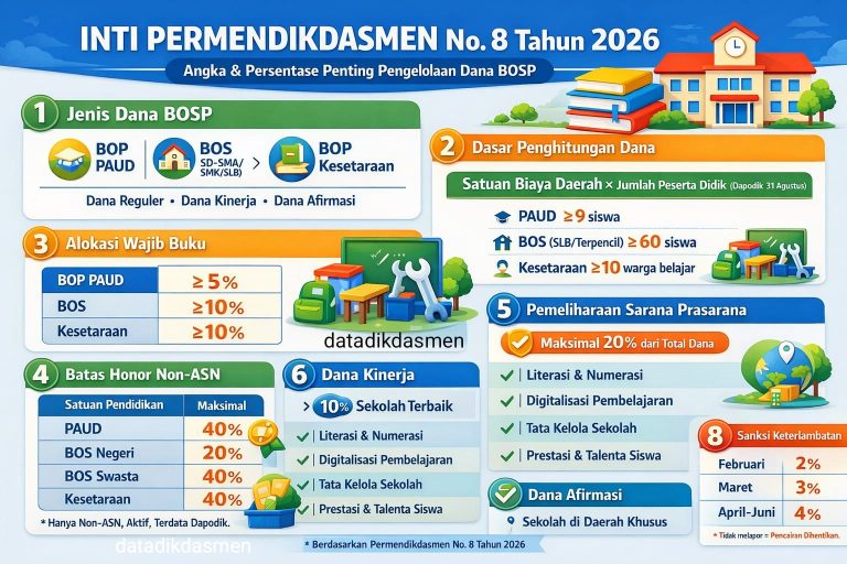 Permendikdasmen Nomor 8 Tahun 2026: Petunjuk Teknis Pengelolaan Dana BOSP